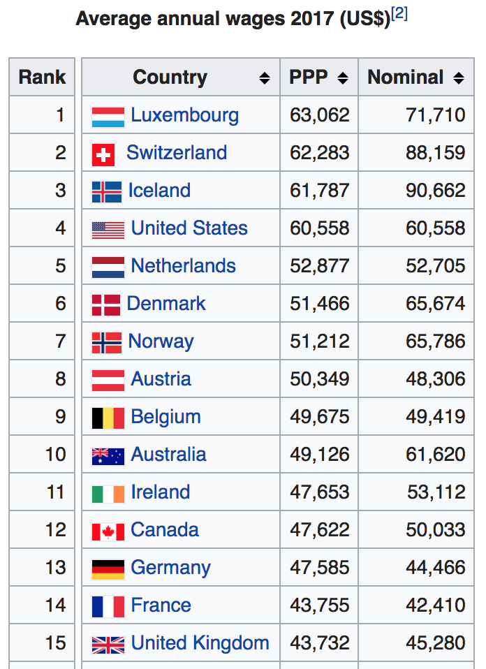 Australia annual wage of $us 49,000 in 2017 - the lucky country