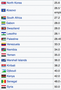 Unemployment rate in North Korea is 25%, and Syria its 50%. We complain at around 6% in the lucky country