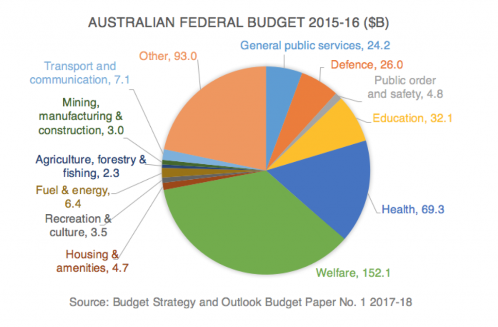 the pie chart shows that 1/3 of all taxes collected goes towards social welfare in the lucky country