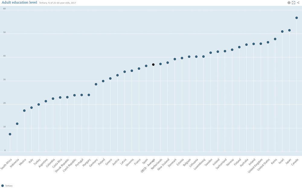 australia ranks 7 in the world for getting adults educated past secondary school level - the lucky country