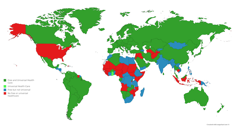 Most countries have universal health care, exclusion of USA and many african countries