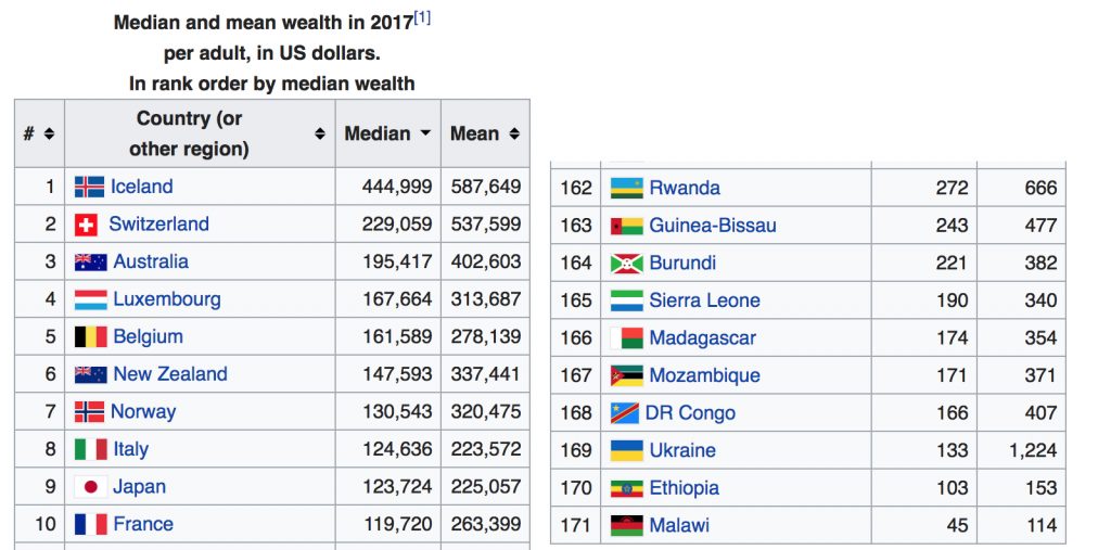 Australia is third on the list of 171 countries in the world by wealth - the lucky country